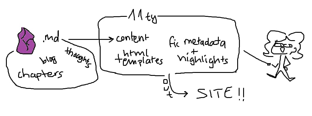 overly simplified diagram of how the site is built